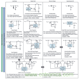 為汽車電子系統(tǒng)提供供電和保護，無開關噪聲，效率高達99.9%