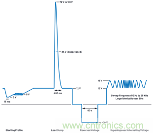 為汽車電子系統(tǒng)提供供電和保護，無開關噪聲，效率高達99.9%