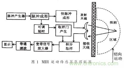詳解微功率脈沖雷達(dá)的運動傳感器的電路設(shè)計