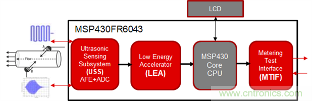 &ldquo;軟硬兼施&rdquo;，TI超聲波產(chǎn)品讓燃氣表更準確可靠