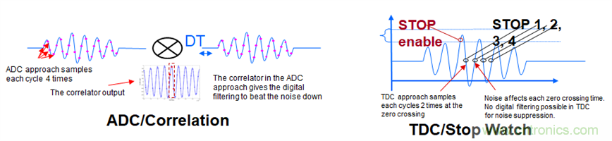 &ldquo;軟硬兼施&rdquo;，TI超聲波產(chǎn)品讓燃氣表更準確可靠