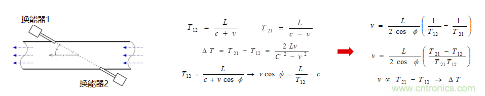 &ldquo;軟硬兼施&rdquo;，TI超聲波產(chǎn)品讓燃氣表更準確可靠