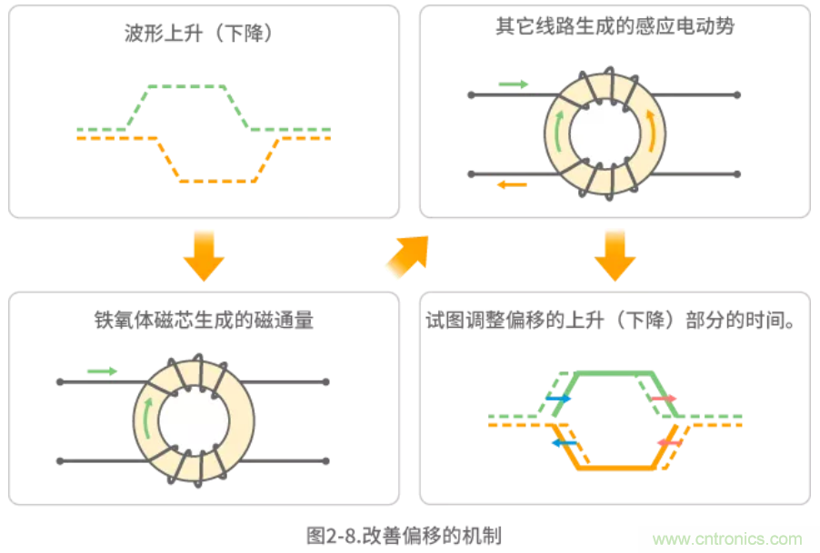 靜噪基礎教程&mdash;&mdash;差分傳輸中的噪聲抑制