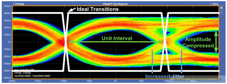 揭露三個(gè)關(guān)鍵PHY性能指標(biāo)，保證你的JESD204B鏈路質(zhì)量