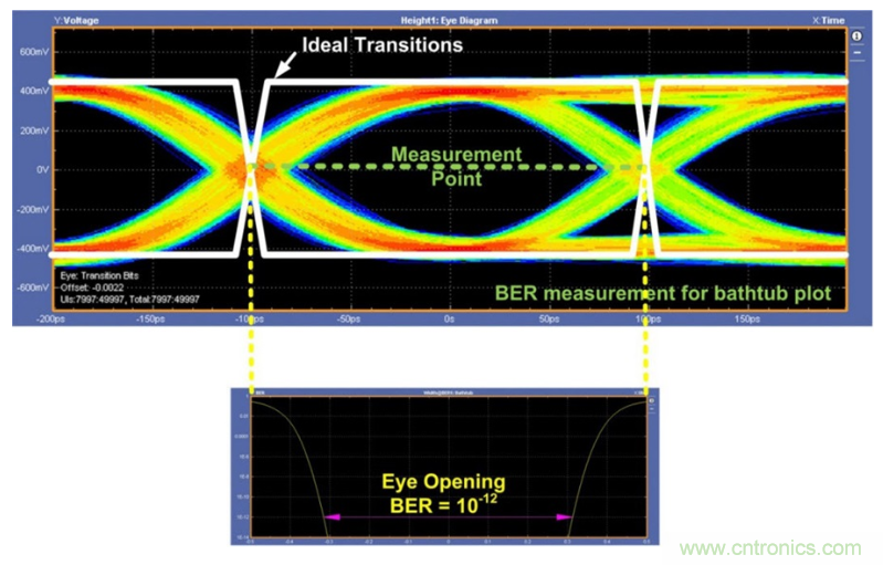 揭露三個(gè)關(guān)鍵PHY性能指標(biāo)，保證你的JESD204B鏈路質(zhì)量
