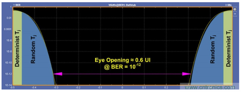 揭露三個(gè)關(guān)鍵PHY性能指標(biāo)，保證你的JESD204B鏈路質(zhì)量