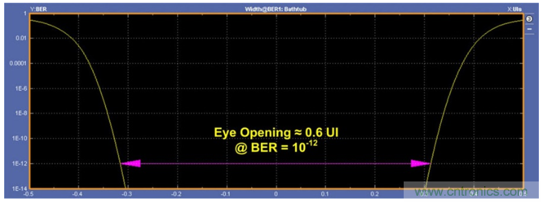 揭露三個(gè)關(guān)鍵PHY性能指標(biāo)，保證你的JESD204B鏈路質(zhì)量