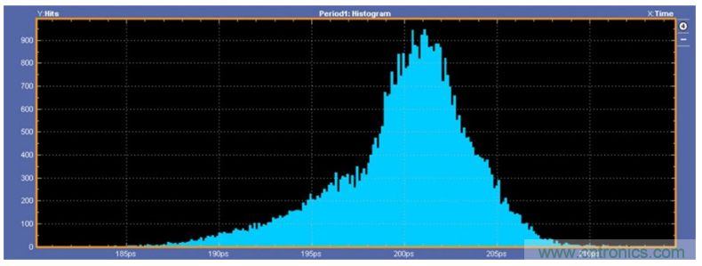 揭露三個(gè)關(guān)鍵PHY性能指標(biāo)，保證你的JESD204B鏈路質(zhì)量