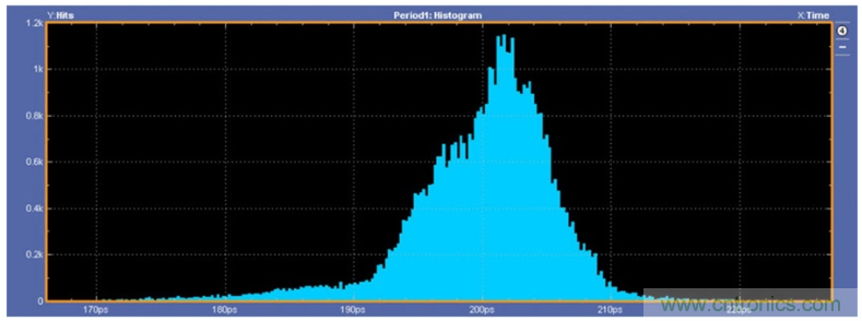揭露三個(gè)關(guān)鍵PHY性能指標(biāo)，保證你的JESD204B鏈路質(zhì)量