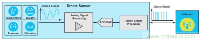 ADI的fido5000如何幫助JUMO做好準備，迎接工業(yè)4.0