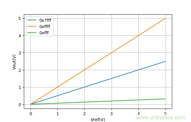 可否利用DAC來改變交流信號的幅值？