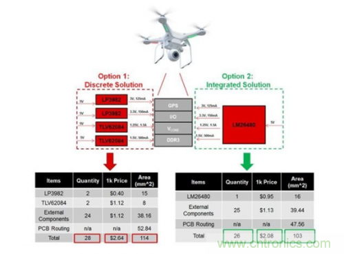 如何應(yīng)對(duì)FPGA或SoC電源應(yīng)用面臨的小尺寸、低成本挑戰(zhàn)？