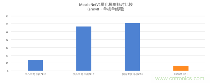 瑞芯微AI芯片加持百度飛槳，攜手加速AI應(yīng)用落地