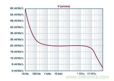 如何實現(xiàn)高精度、快速建立的大電流源！