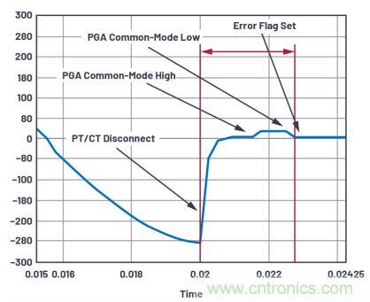 提高性能，簡(jiǎn)化設(shè)計(jì)，搞定電力線監(jiān)控應(yīng)用就看它