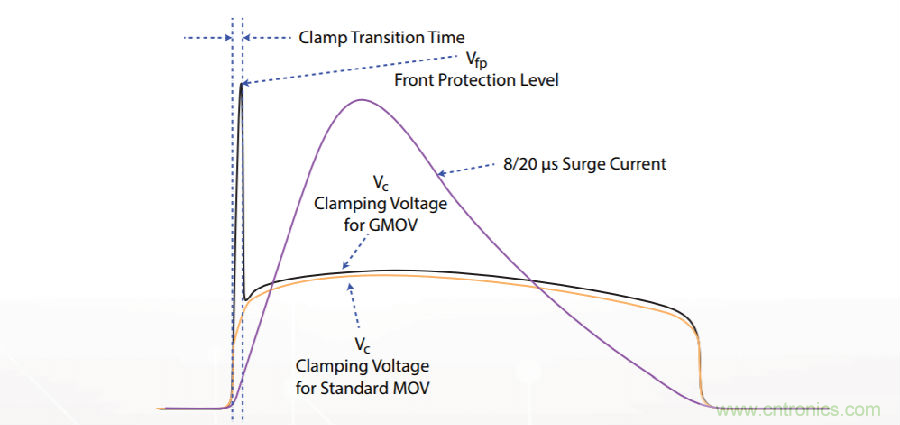 融合GDT和MOV，Bourns打造創(chuàng)新型過壓保護(hù)器件
