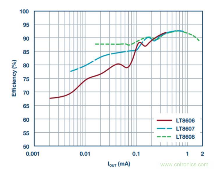 降壓轉(zhuǎn)換器的&ldquo;理想型&rdquo;是啥樣的？當(dāng)然是......