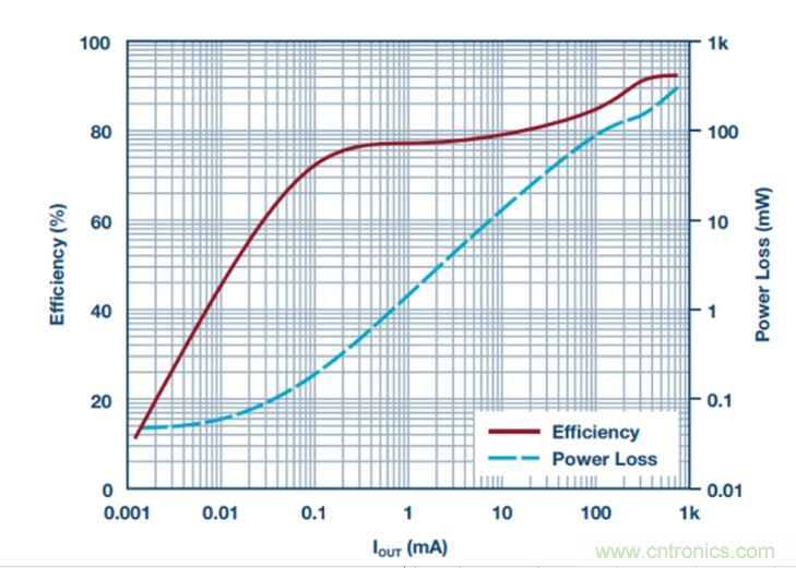 降壓轉(zhuǎn)換器的&ldquo;理想型&rdquo;是啥樣的？當(dāng)然是......