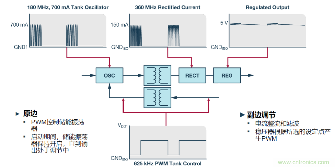 如何簡化電源隔離設(shè)計，輕松滿足EMI目標(biāo)？