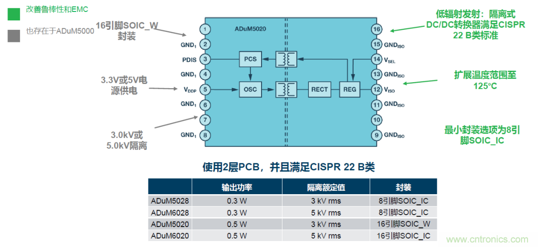 如何簡化電源隔離設(shè)計，輕松滿足EMI目標(biāo)？