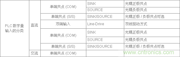 PLC與傳感器的接線都不會，還學(xué)啥PLC？