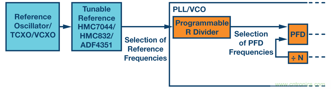分析、優(yōu)化和消除帶VCO的鎖相環(huán)在高達(dá)13.6 GHz處的整數(shù)邊界雜散