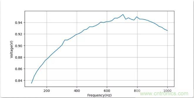 如何將輸入方波轉(zhuǎn)換成倍頻PWM波形？