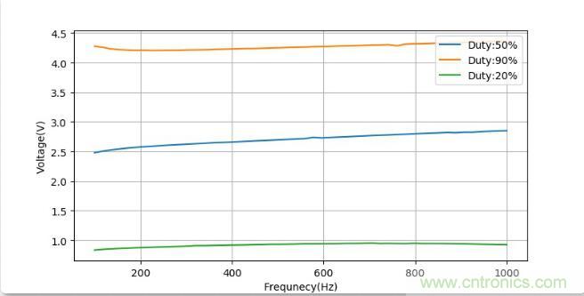 如何將輸入方波轉(zhuǎn)換成倍頻PWM波形？