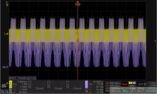 如何通過脈寬變化趨勢分析SPWM波形？