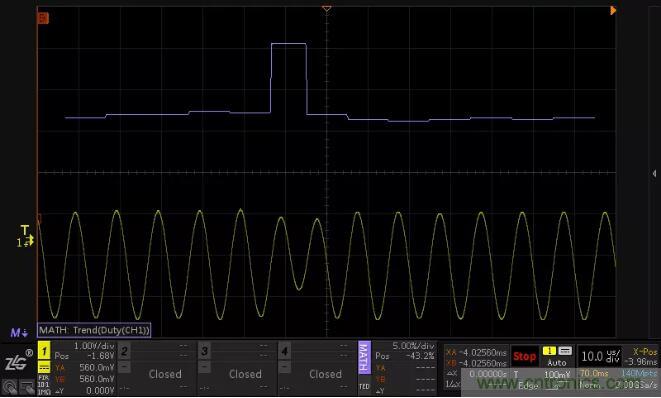 如何通過脈寬變化趨勢分析SPWM波形？