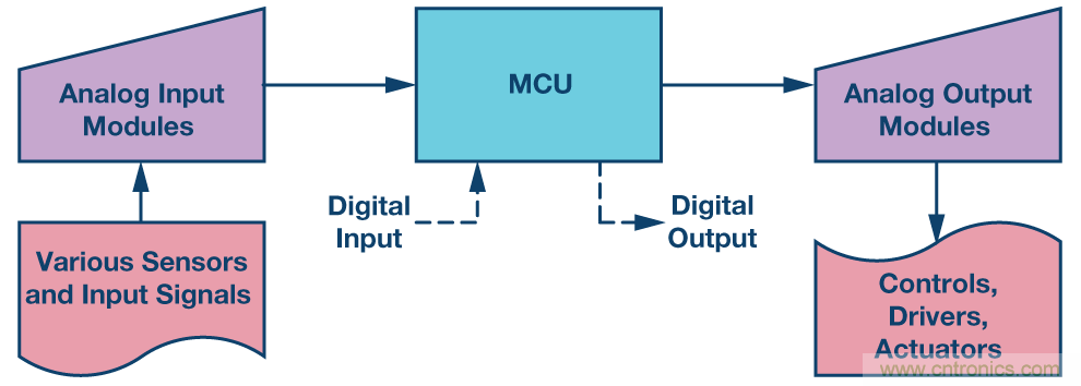 新型、完整、高分辨率、多功能、雙極性DAC： 易于使用的通用解決方案