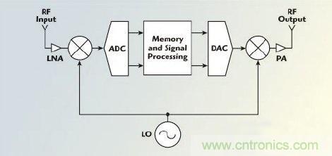 不同雷達(dá)目標(biāo)生成器的構(gòu)架、設(shè)計要求和準(zhǔn)則