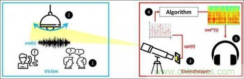 一個燈泡，是如何實現(xiàn)竊聽技術(shù)的？