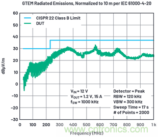 使用高效率、高頻率、低EMI DC/DC轉(zhuǎn)換器降低對陶瓷電容的電源要求