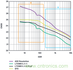 為何基準(zhǔn)電壓噪聲非常重要？