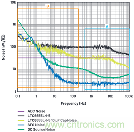 為何基準(zhǔn)電壓噪聲非常重要？