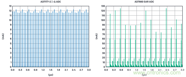 為何基準(zhǔn)電壓噪聲非常重要？