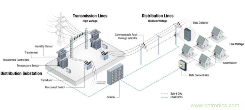 將低于1GHz連接用于電網(wǎng)資產(chǎn)監(jiān)控、保護(hù)和控制的優(yōu)勢