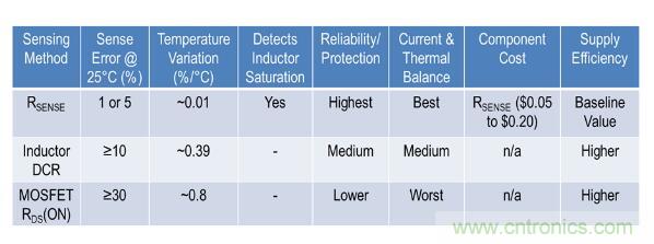 由淺入深，手把手教你開關模式下的電源電流檢測