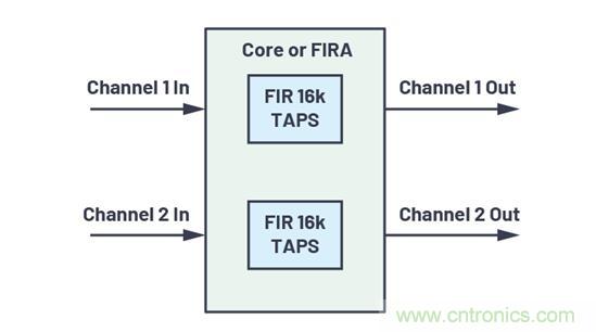 如何解放你的內(nèi)核？硬件加速器&ldquo;使用指南&rdquo;奉上