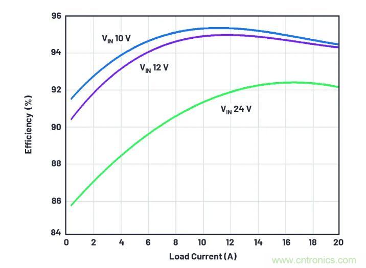 走向先進(jìn)電源便捷設(shè)計(jì)之路，或許你該直接選擇它？
