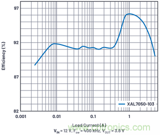 直接通過汽車電池輸入進行DC-DC轉(zhuǎn)換：5A、3.3V和5V電源符合嚴(yán)格的EMI輻射標(biāo)準(zhǔn)