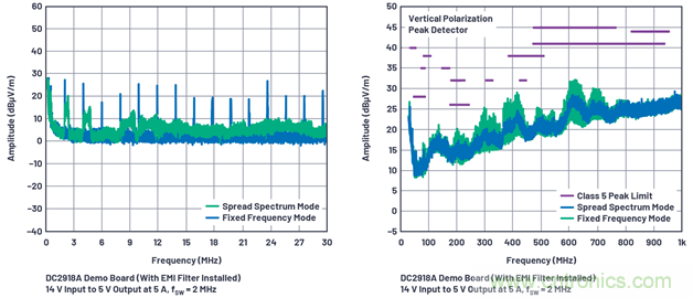 直接通過汽車電池輸入進行DC-DC轉(zhuǎn)換：5A、3.3V和5V電源符合嚴(yán)格的EMI輻射標(biāo)準(zhǔn)