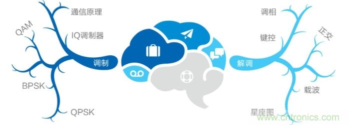 如何實(shí)現(xiàn)5G的調(diào)制方式？ title=