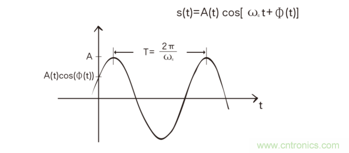 如何實(shí)現(xiàn)5G的調(diào)制方式？