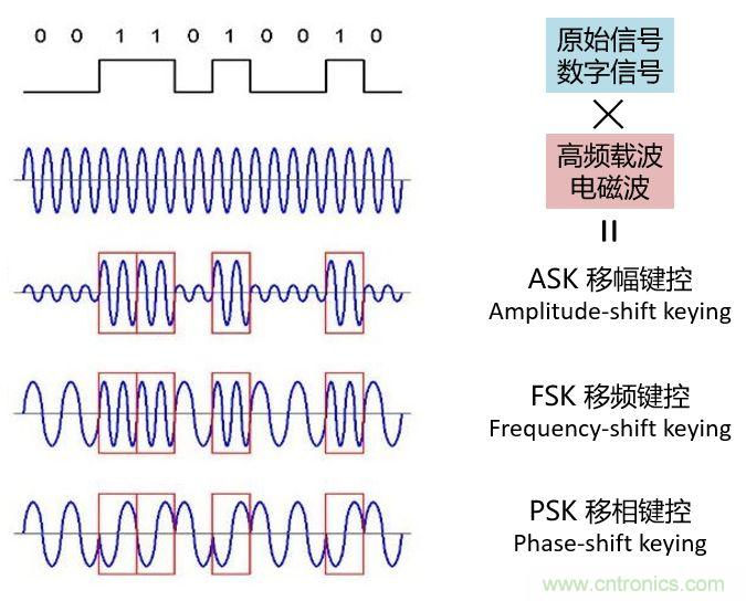 如何實(shí)現(xiàn)5G的調(diào)制方式？