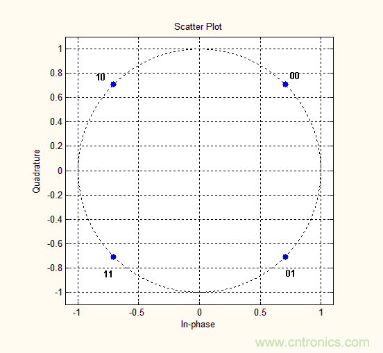 如何實(shí)現(xiàn)5G的調(diào)制方式？