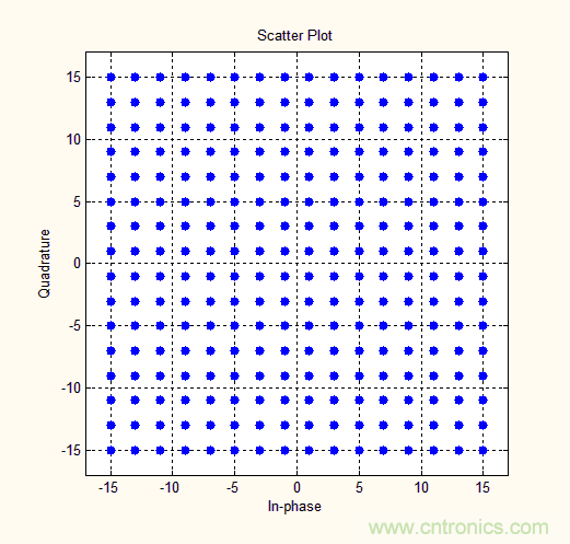 如何實(shí)現(xiàn)5G的調(diào)制方式？