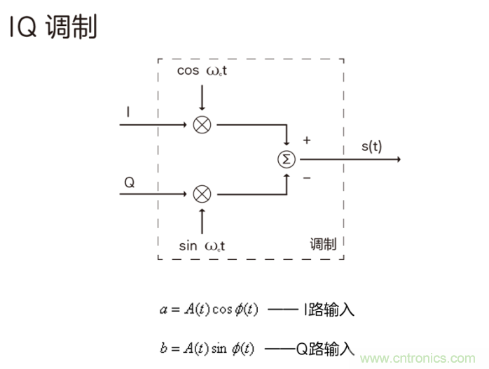 如何實(shí)現(xiàn)5G的調(diào)制方式？