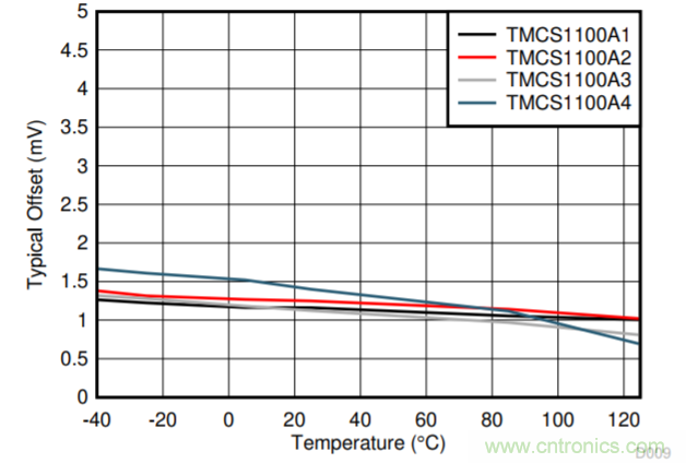 低漂移、高精度、直插式隔離磁性電機(jī)電流測(cè)量